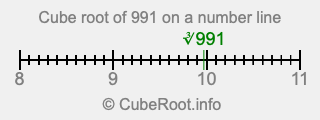 Cube root of 991 on a number line
